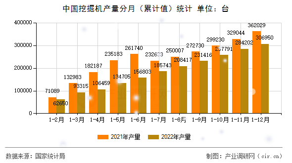 中國(guó)挖掘機(jī)產(chǎn)量分月（累計(jì)值）統(tǒng)計(jì)