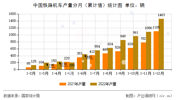 中國鐵路機車產(chǎn)量分月（累計值）統(tǒng)計圖