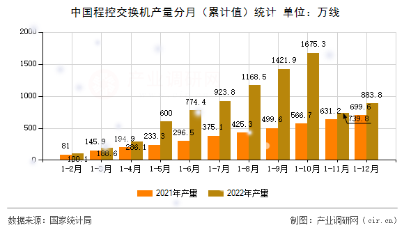 中國程控交換機(jī)產(chǎn)量分月（累計(jì)值）統(tǒng)計(jì)