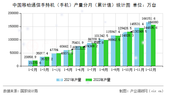 中國移動通信手持機(jī)（手機(jī)）產(chǎn)量分月（累計(jì)值）統(tǒng)計(jì)圖