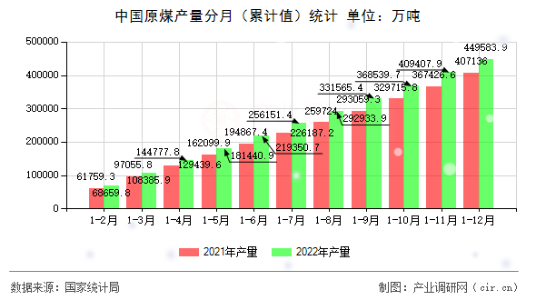 中國原煤產量分月（累計值）統計