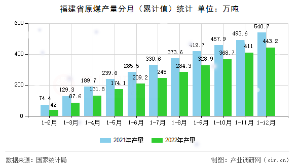 福建省原煤產(chǎn)量分月（累計(jì)值）統(tǒng)計(jì)