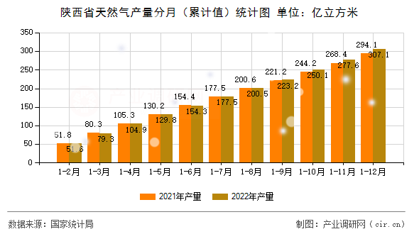 陜西省天然氣產(chǎn)量分月(累計值)統(tǒng)計圖 陜西省天然氣產(chǎn)量分月(累計值)統(tǒng)計圖