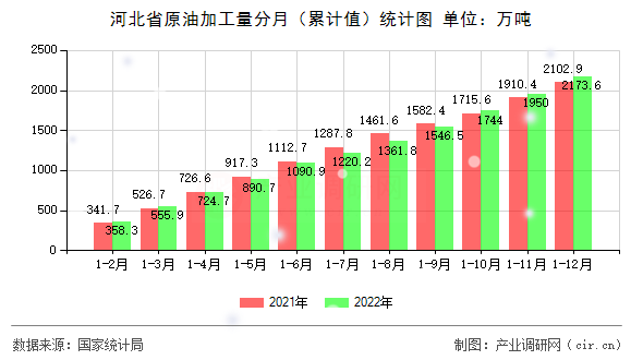 河北省原油加工量分月（累計值）統(tǒng)計圖
