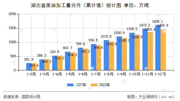 湖北省原油加工量分月(累計值)統(tǒng)計圖 湖北省原油加工量分月(累計值)統(tǒng)計圖