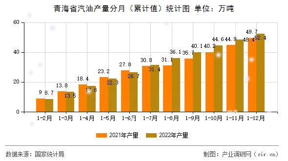 青海省汽油產(chǎn)量分月（累計(jì)值）統(tǒng)計(jì)圖