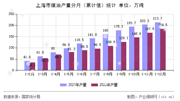 上海市煤油產(chǎn)量分月（累計值）統(tǒng)計