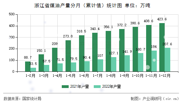 浙江省煤油產(chǎn)量分月(累計(jì)值)統(tǒng)計(jì)圖 浙江省煤油產(chǎn)量分月(累計(jì)值)統(tǒng)計(jì)圖