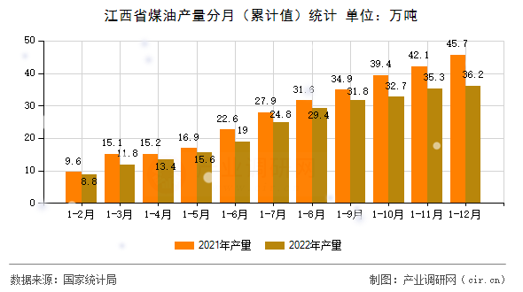 江西省煤油產(chǎn)量分月（累計(jì)值）統(tǒng)計(jì)
