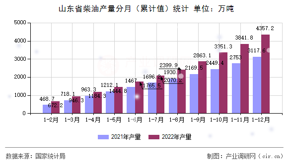 山東省柴油產(chǎn)量分月（累計(jì)值）統(tǒng)計(jì)