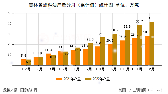 吉林省燃料油產(chǎn)量分月（累計(jì)值）統(tǒng)計(jì)圖