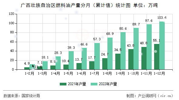 廣西壯族自治區(qū)燃料油產(chǎn)量分月（累計(jì)值）統(tǒng)計(jì)圖