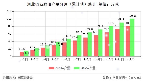 河北省石腦油產(chǎn)量分月（累計值）統(tǒng)計