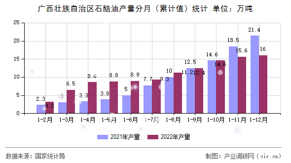 廣西壯族自治區(qū)石腦油產(chǎn)量分月（累計值）統(tǒng)計