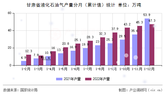 甘肅省液化石油氣產(chǎn)量分月(累計值)統(tǒng)計 甘肅省液化石油氣產(chǎn)量分月(累計值)統(tǒng)計