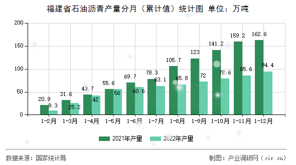 福建省石油瀝青產量分月(累計值)統(tǒng)計圖 福建省石油瀝青產量分月(累計值)統(tǒng)計圖