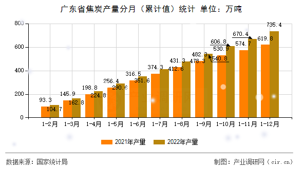 廣東省焦炭產(chǎn)量分月（累計(jì)值）統(tǒng)計(jì)