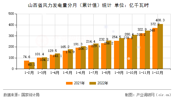 山西省風(fēng)力發(fā)電量分月（累計(jì)值）統(tǒng)計(jì)