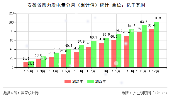 安徽省風(fēng)力發(fā)電量分月（累計(jì)值）統(tǒng)計(jì)