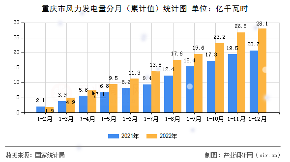 重慶市風(fēng)力發(fā)電量分月(累計(jì)值)統(tǒng)計(jì)圖 重慶市風(fēng)力發(fā)電量分月(累計(jì)值)統(tǒng)計(jì)圖