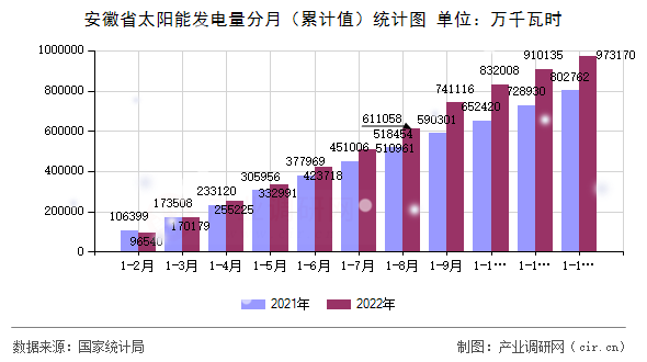 安徽省太陽能發(fā)電量分月（累計(jì)值）統(tǒng)計(jì)圖