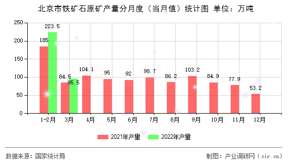 北京市鐵礦石原礦產(chǎn)量分月度（當月值）統(tǒng)計圖