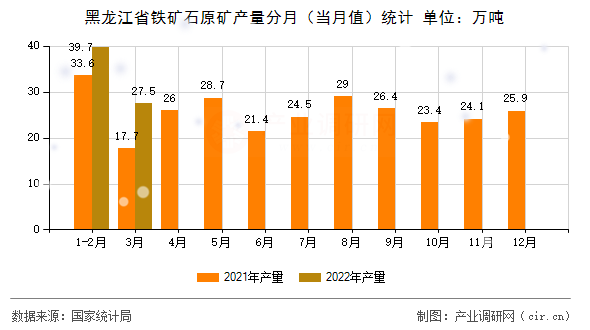 黑龍江省鐵礦石原礦產(chǎn)量分月(當月值)統(tǒng)計 黑龍江省鐵礦石原礦產(chǎn)量分月(當月值)統(tǒng)計