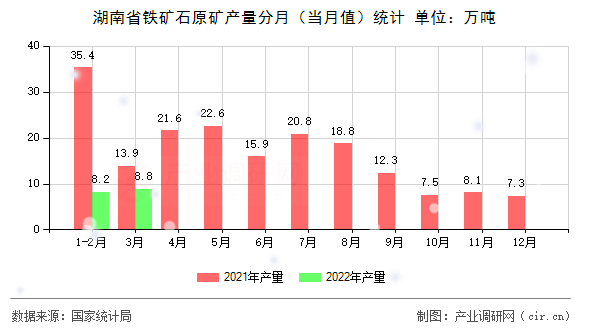 湖南省鐵礦石原礦產(chǎn)量分月（當(dāng)月值）統(tǒng)計(jì)