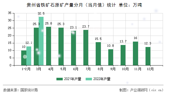 貴州省鐵礦石原礦產(chǎn)量分月（當(dāng)月值）統(tǒng)計
