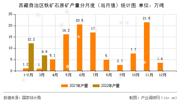 西藏自治區(qū)鐵礦石原礦產(chǎn)量分月度(當(dāng)月值)統(tǒng)計圖 西藏自治區(qū)鐵礦石原礦產(chǎn)量分月度(當(dāng)月值)統(tǒng)計圖