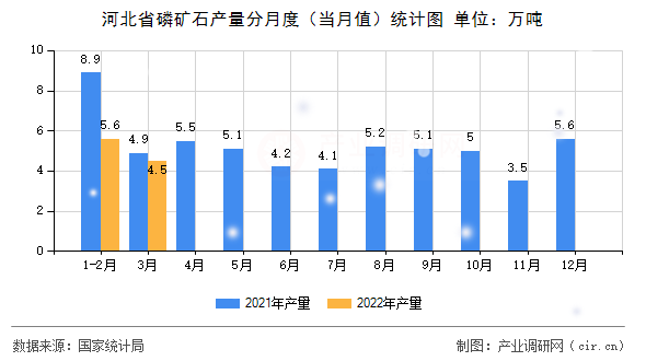 河北省磷礦石產(chǎn)量分月度（當(dāng)月值）統(tǒng)計圖