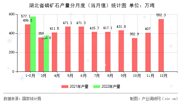 湖北省磷礦石產(chǎn)量分月度（當(dāng)月值）統(tǒng)計圖