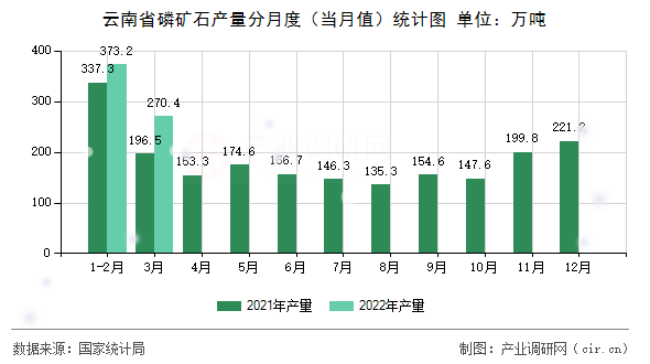云南省磷礦石產(chǎn)量分月度（當(dāng)月值）統(tǒng)計圖