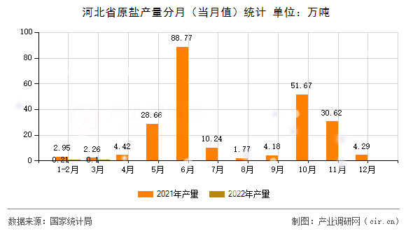 河北省原鹽產量分月（當月值）統(tǒng)計