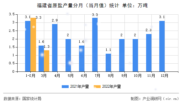 福建省原鹽產(chǎn)量分月（當(dāng)月值）統(tǒng)計