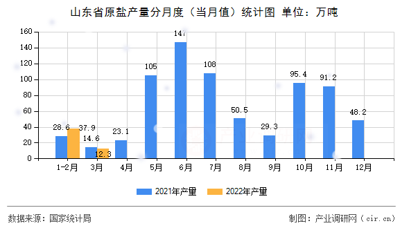 山東省原鹽產(chǎn)量分月度（當(dāng)月值）統(tǒng)計圖
