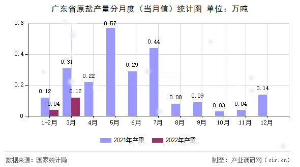 廣東省原鹽產(chǎn)量分月度（當(dāng)月值）統(tǒng)計(jì)圖
