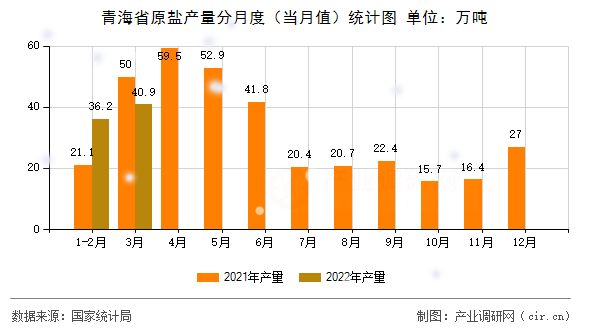 青海省原鹽產(chǎn)量分月度（當(dāng)月值）統(tǒng)計(jì)圖