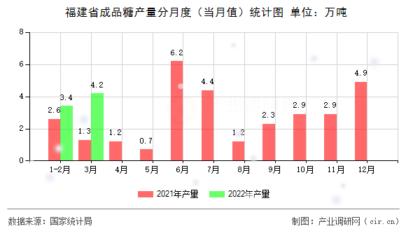 福建省成品糖產量分月度（當月值）統(tǒng)計圖