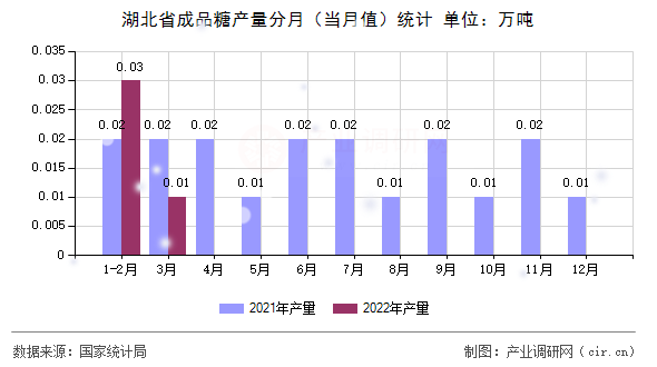 湖北省成品糖產(chǎn)量分月（當(dāng)月值）統(tǒng)計(jì)