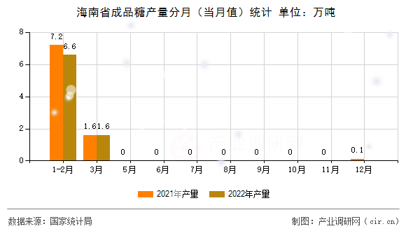 海南省成品糖產(chǎn)量分月（當月值）統(tǒng)計