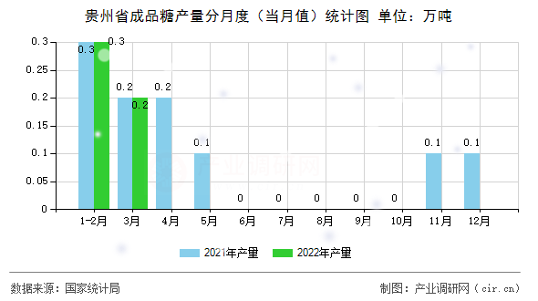 貴州省成品糖產(chǎn)量分月度(當(dāng)月值)統(tǒng)計(jì)圖 貴州省成品糖產(chǎn)量分月度(當(dāng)月值)統(tǒng)計(jì)圖