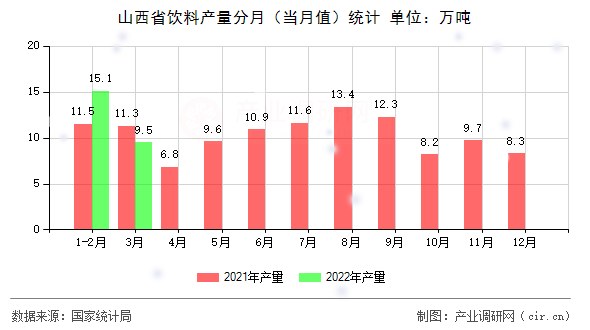 山西省飲料產(chǎn)量分月(當月值)統(tǒng)計 山西省飲料產(chǎn)量分月(當月值)統(tǒng)計