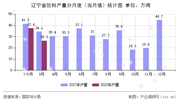 遼寧省飲料產量分月度（當月值）統(tǒng)計圖