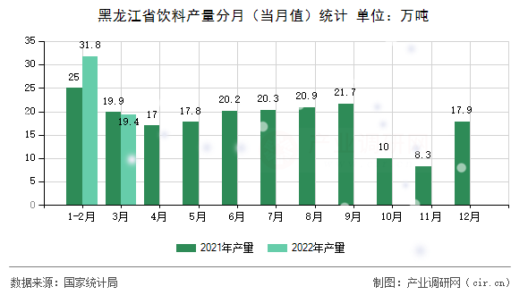 黑龍江省飲料產(chǎn)量分月(當(dāng)月值)統(tǒng)計(jì) 黑龍江省飲料產(chǎn)量分月(當(dāng)月值)統(tǒng)計(jì)