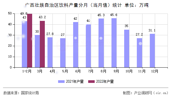 廣西壯族自治區(qū)飲料產(chǎn)量分月（當(dāng)月值）統(tǒng)計