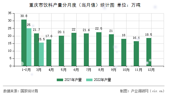 重慶市飲料產(chǎn)量分月度（當(dāng)月值）統(tǒng)計圖