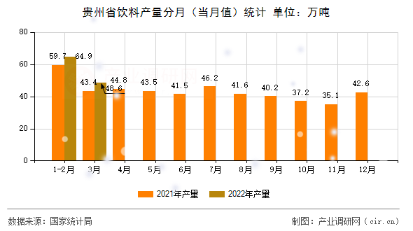 貴州省飲料產(chǎn)量分月（當(dāng)月值）統(tǒng)計