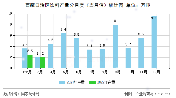 西藏自治區(qū)飲料產(chǎn)量分月度（當(dāng)月值）統(tǒng)計(jì)圖