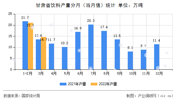 甘肅省飲料產(chǎn)量分月（當(dāng)月值）統(tǒng)計(jì)